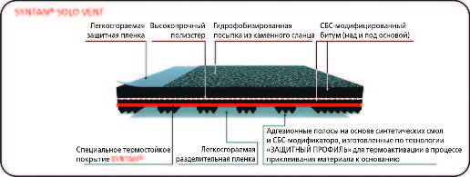 Рис. 3. Структура материала SYNTAN®