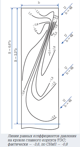 Руководство По Расчету Зданий На Действие Ветра